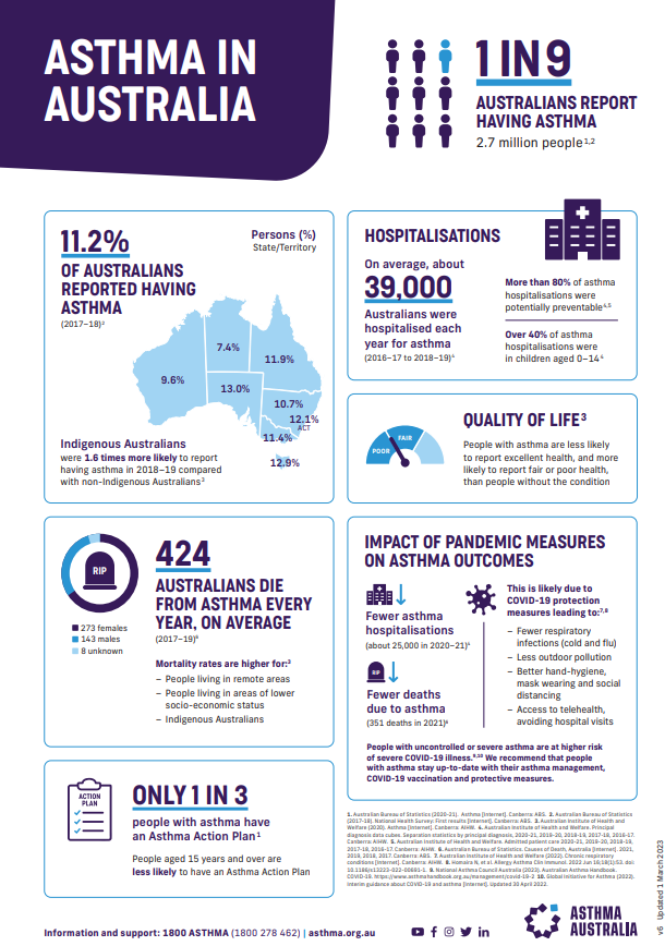 Asthma in Australia